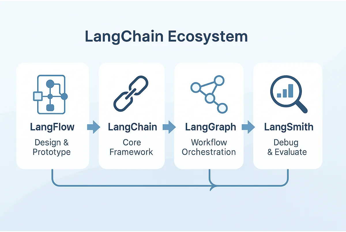 LangChain vs LangGraph vs LangSmith vs LangFlow: Understanding through a Realtime Project | by Manasi and Mahimna | Oct, 2025 | AWS in Plain English